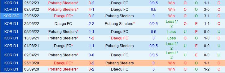 Nhận định Daegu vs Pohang 17h30 ngày 95 (VĐQG Hàn Quốc 2023) 1