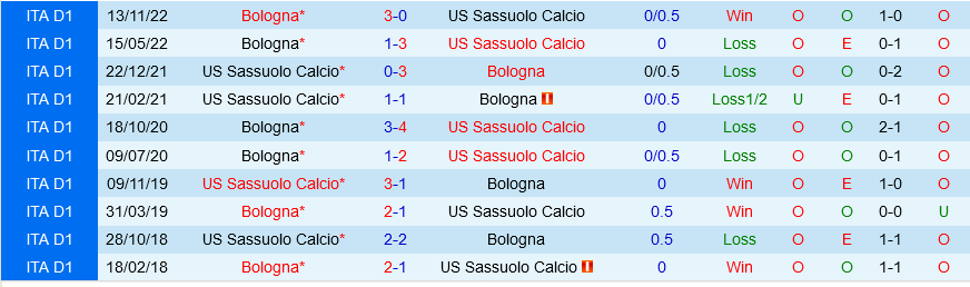 Sassuolo vs Bologna Sassuolo vs Bologna