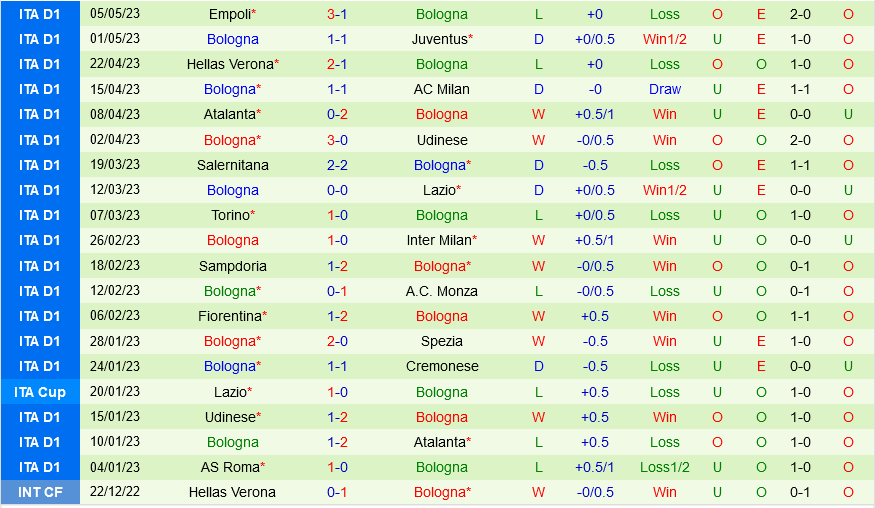 Sassuolo vs Bologna Sassuolo vs Bologna