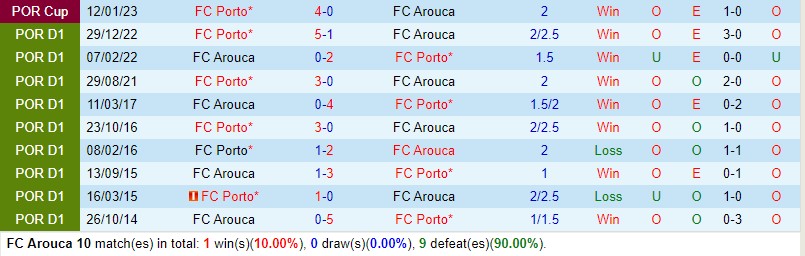 Nhận định Arouca vs Porto 3h15 ngày 95 (VĐQG Bồ Đào Nha) 1 Nhận định Arouca vs Porto 3h15 ngày 95 (VĐQG Bồ Đào Nha) 1