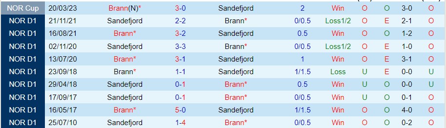 Nhận định Brann vs Sandefjord 00h00 ngày 95 (VĐ Na Uy 2023) 1 Nhận định Brann vs Sandefjord 00h00 ngày 95 (VĐ Na Uy 2023) 1