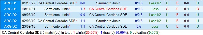 Nhận định Central Cordoba vs Sarmiento 7h30 ngày 95 (VĐQG Argentina) 1