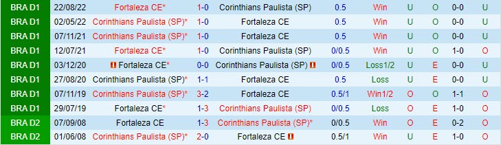 Nhận định Corinthians vs Fortaleza 6h00 ngày 95 (VĐQG Brazil 2023) 1 Nhận định Corinthians vs Fortaleza 6h00 ngày 95 (VĐQG Brazil 2023) 1
