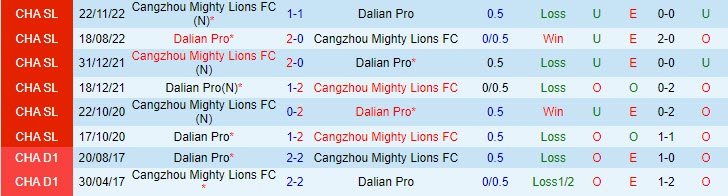 Nhận định Dalian Pro vs Cangzhou Mighty Lions 18h35 ngày 95 (VĐQG Trung Quốc 2023) 1