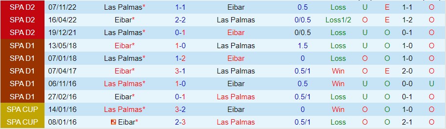 Nhận định Eibar vs Las Palmas 02h00 ngày 95 (Hạng 2 Tây Ban Nha 2023) 1 Nhận định Eibar vs Las Palmas 02h00 ngày 95 (Hạng 2 Tây Ban Nha 2023) 1