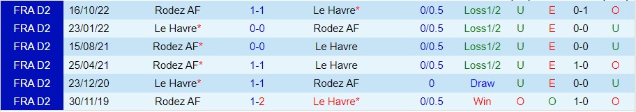 Nhận định Le Havre vs Rodez 01h45 ngày 95 (Hạng 2 Pháp 2023) 1