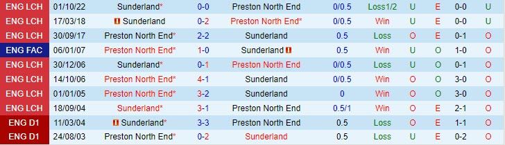 Nhận định Preston vs Sunderland 21h00 ngày 85 (Hạng nhất Anh 202223) 1 Nhận định Preston vs Sunderland 21h00 ngày 85 (Hạng nhất Anh 202223) 1