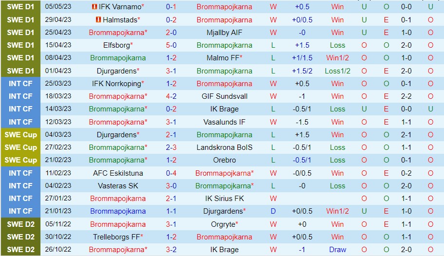 Nhận định Brommapojkarna vs Goteborg 00h00 ngày 95 (VĐ Thụy Điển 2023) 2