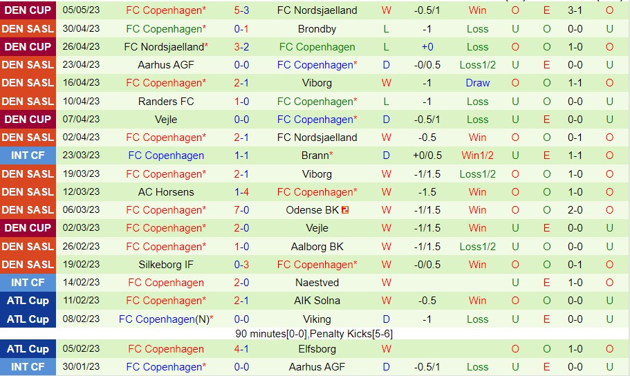Nhận định Nordsjaelland vs FC Copenhagen 00h00 ngày 95 (VĐ Đan Mạch 2023) 3
