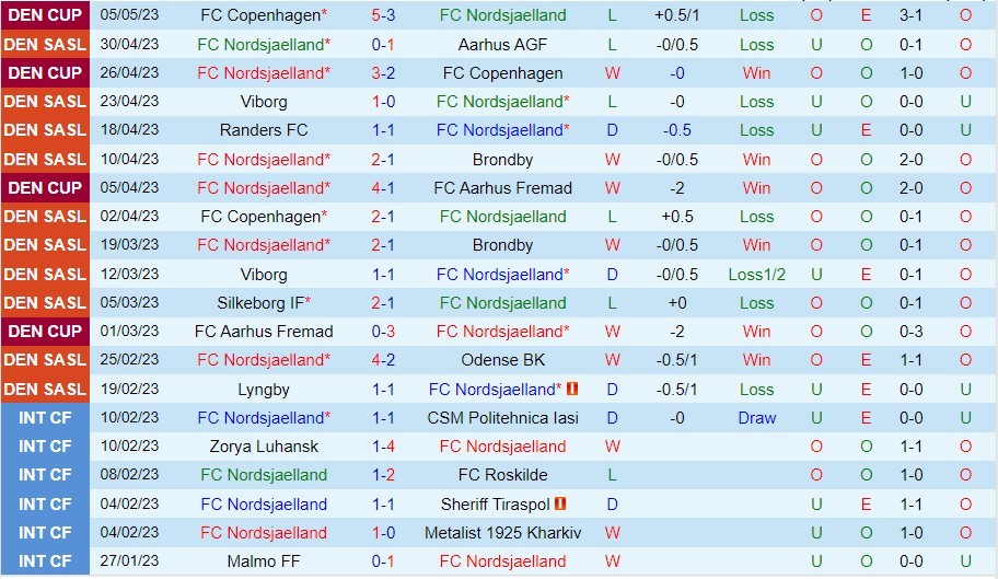 Nhận định Nordsjaelland vs FC Copenhagen 00h00 ngày 95 (VĐ Đan Mạch 2023) 2