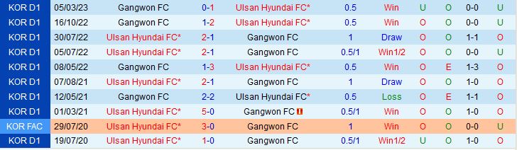 Nhận định Ulsan vs Gangwon 17h00 ngày 95 (VĐQG Hàn Quốc 2023) 1