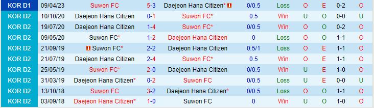 Nhận định Daejeon Citizen vs Suwon FC 17h30 ngày 105 (VĐQG Hàn Quốc 2023) 1