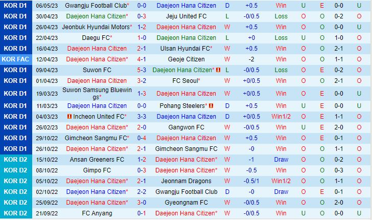 Nhận định Daejeon Citizen vs Suwon FC 17h30 ngày 105 (VĐQG Hàn Quốc 2023) 2