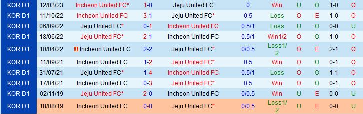 Nhận định Jeju vs Incheon 17h30 ngày 105 (VĐQG Hàn Quốc 2023) 1