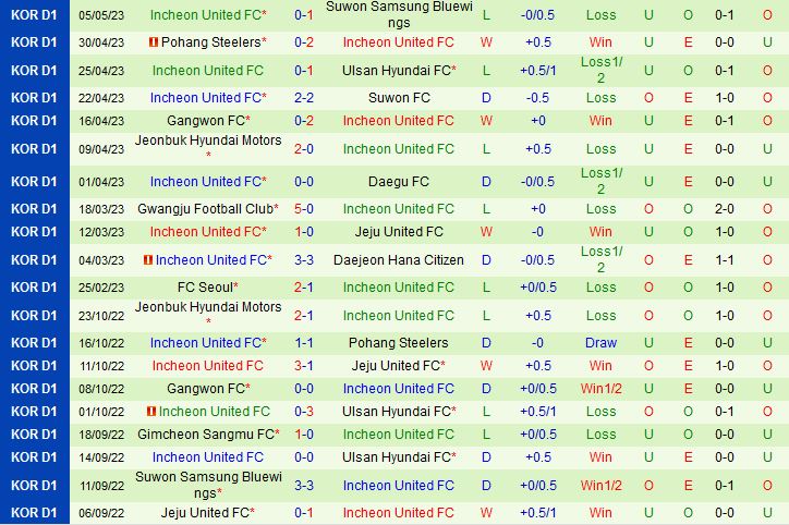 Nhận định Jeju vs Incheon 17h30 ngày 105 (VĐQG Hàn Quốc 2023) 3