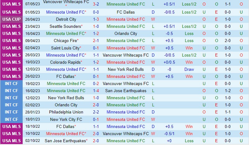 Nhận định Minnesota vs Philadelphia Union 7h30 ngày 105 (Cúp QG Mỹ) 2