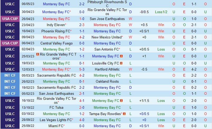 Nhận định Monterey Bay vs Los Angeles FC 9h30 ngày 105 (Cúp QG Mỹ) 1