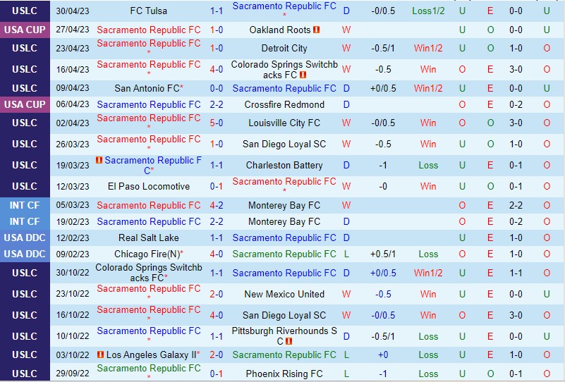 Nhận định Sacramento vs Colorado Rapids 9h30 ngày 105 (Cúp QG Mỹ) 2