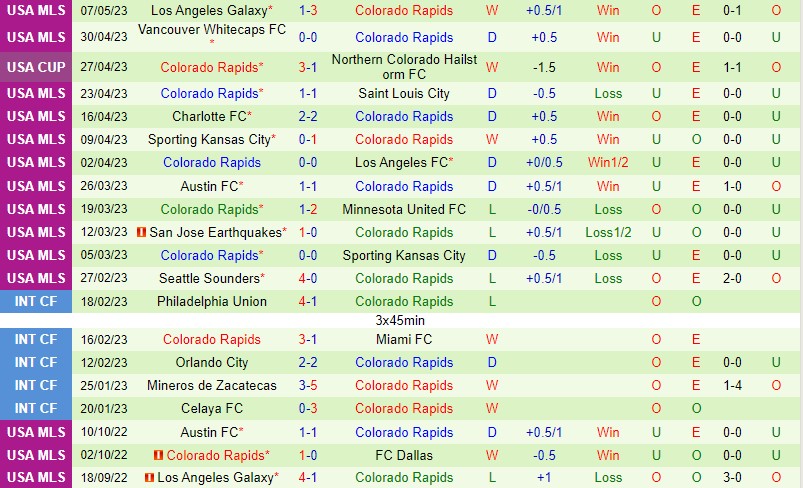 Nhận định Sacramento vs Colorado Rapids 9h30 ngày 105 (Cúp QG Mỹ) 3