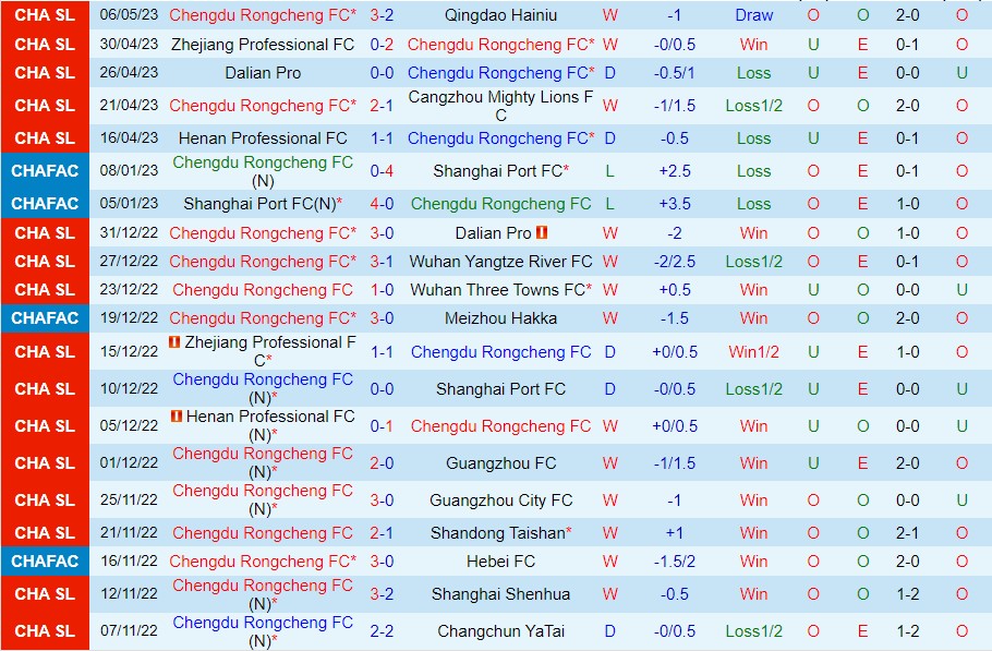 Nhận định Chengdu Rongcheng vs Shandong Taishan 18h35 ngày 105 (VĐ Trung Quốc 2023) 2