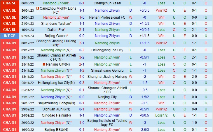 Nhận định Nantong Zhiyun vs Zhejiang Professional 18h35 ngày 105 (VĐQG Trung Quốc 2023) 2