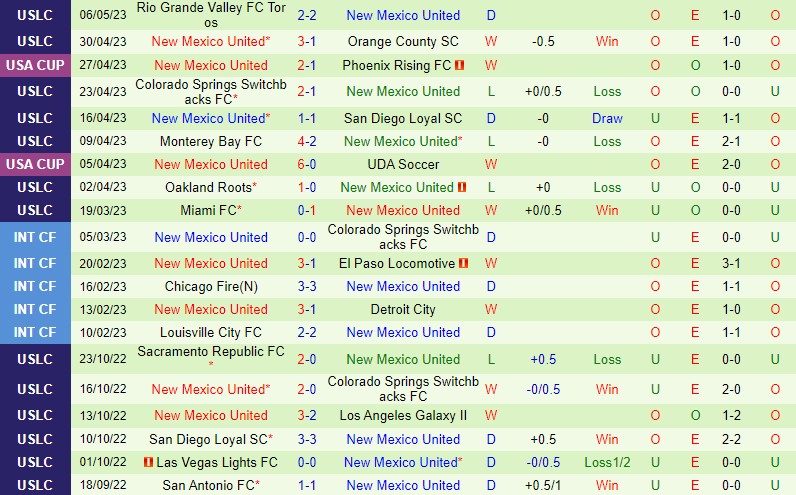 Nhận định Austin vs New Mexico 8h00 ngày 115 (Cúp QG Mỹ) 2