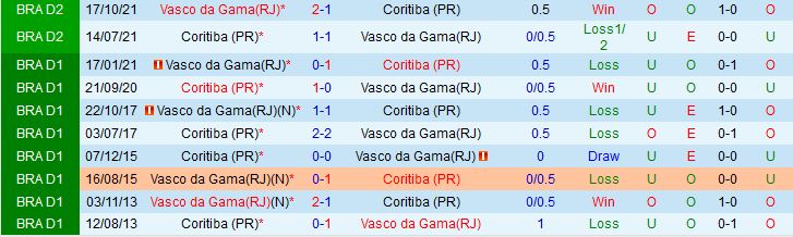 Nhận định Coritiba vs Vasco da Gama 5h00 ngày 125 (VĐQG Brazil 2023) 1
