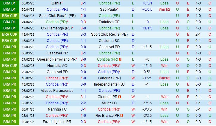 Nhận định Coritiba vs Vasco da Gama 5h00 ngày 125 (VĐQG Brazil 2023) 2