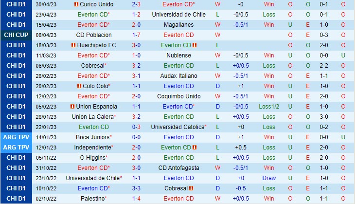 Nhận định Everton vs Palestino 7h30 ngày 125 (VĐQG Chile 2023) 2