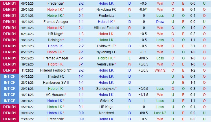 Nhận định Hobro vs Fremad Amager 0h00 ngày 125 (Hạng 2 Đan Mạch 202223) 2