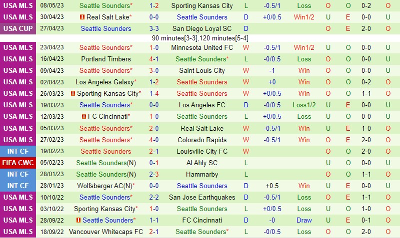 Nhận định LA Galaxy vs Seattle Sounders 9h30 ngày 115 (Cúp QG Mỹ) 3