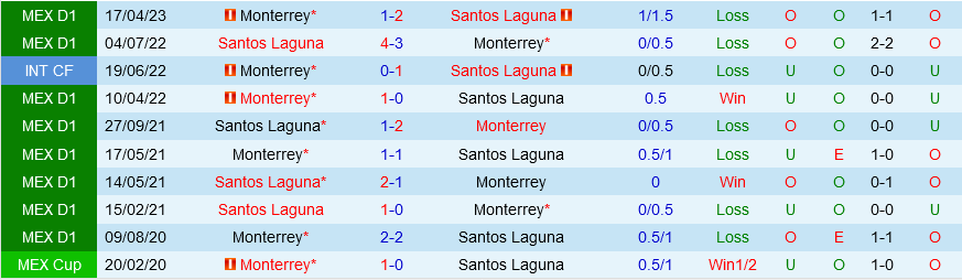 Santos Laguna vs Monterrey