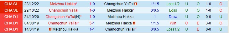 Nhận định Changchun Yatai vs Meizhou Hakka Tiger 18h35 ngày 105 (VĐQG Trung Quốc 2023) 1