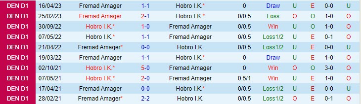 Nhận định Hobro vs Fremad Amager 0h00 ngày 125 (Hạng 2 Đan Mạch 202223) 1