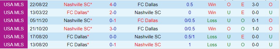 Nhận định Nashville SC vs FC Dallas 07h30 ngày 115 (Cúp quốc gia Mỹ 2023) 1 Nhận định Nashville SC vs FC Dallas 07h30 ngày 115 (Cúp quốc gia Mỹ 2023) 1