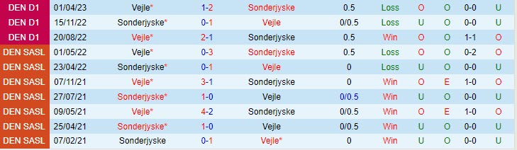 Nhận định Sonderjyske vs Vejle 23h00 ngày 115 (Hạng 2 Đan Mạch 202223) 1