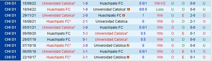 Nhận định Universidad Catolica vs Huachipato 7h30 ngày 115 (VĐQG Chile 2023) 1
