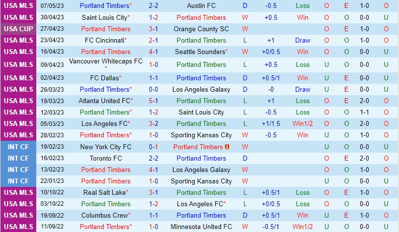 Nhận định Portland Timbers vs Real Salt Lake 9h30 ngày 115 (Cúp QG Mỹ) 2