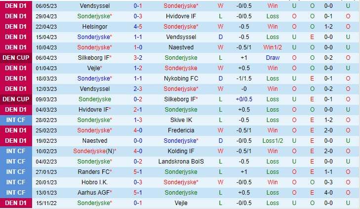 Nhận định Sonderjyske vs Vejle 23h00 ngày 115 (Hạng 2 Đan Mạch 202223) 2