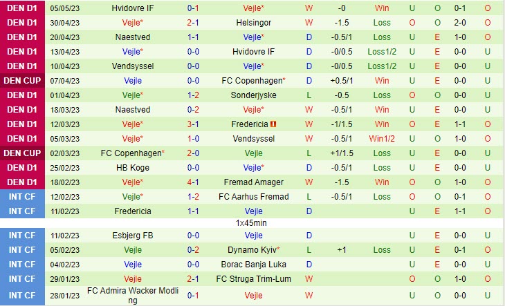 Nhận định Sonderjyske vs Vejle 23h00 ngày 115 (Hạng 2 Đan Mạch 202223) 3