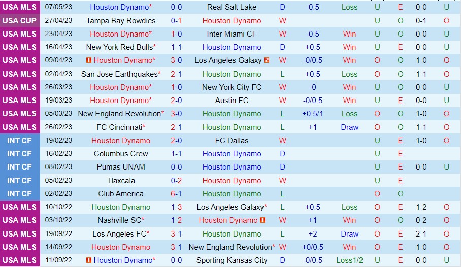 Nhận định Houston Dynamo vs Sporting Kansas City 07h30 ngày 115 (Cúp quốc gia Mỹ 2023) 2