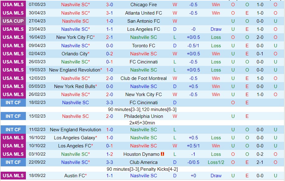 Nhận định Nashville SC vs FC Dallas 07h30 ngày 115 (Cúp quốc gia Mỹ 2023) 2 Nhận định Nashville SC vs FC Dallas 07h30 ngày 115 (Cúp quốc gia Mỹ 2023) 2