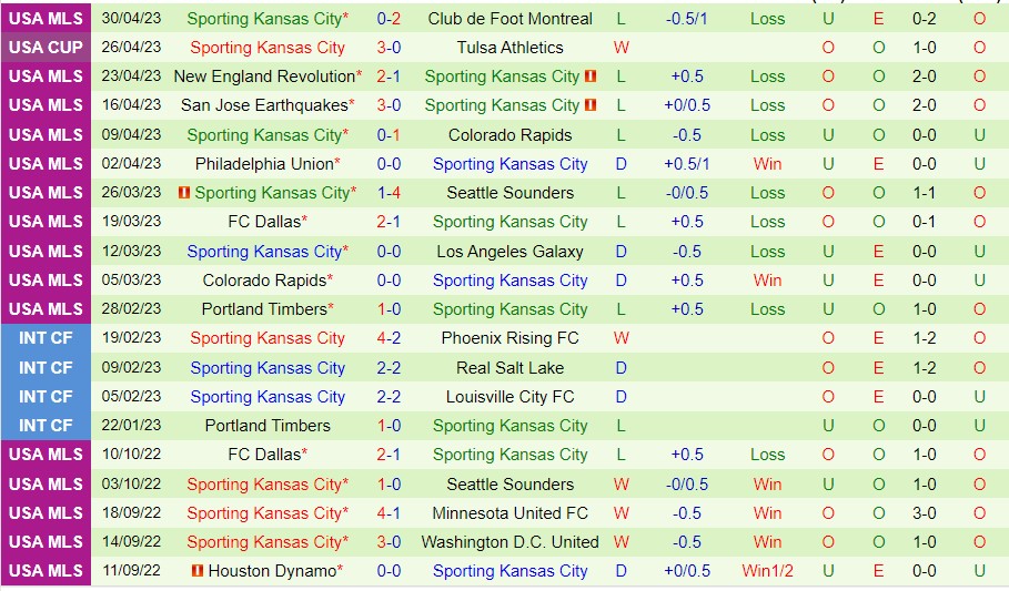 Nhận định Houston Dynamo vs Sporting Kansas City 07h30 ngày 115 (Cúp quốc gia Mỹ 2023) 3
