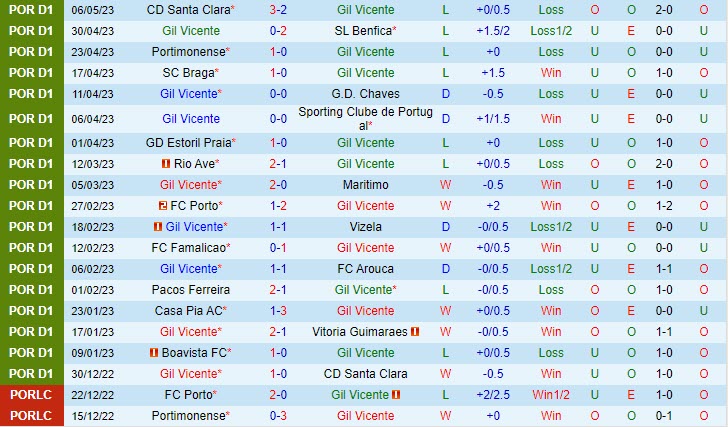 Nhận định Gil Vicente vs Boavista 2h15 ngày 135 (VĐQG Bồ Đào Nha 202223) 2