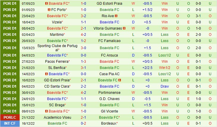 Nhận định Gil Vicente vs Boavista 2h15 ngày 135 (VĐQG Bồ Đào Nha 202223) 3