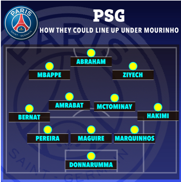 doi hinh du kien cua PSG duoi thoi Jose Mourinho
