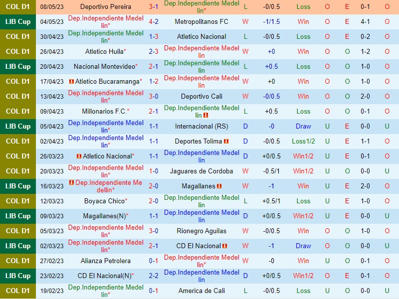 Nhận định Independiente Medellin vs Once Caldas 6h00 ngày 125 (VĐQG Colombia) 2