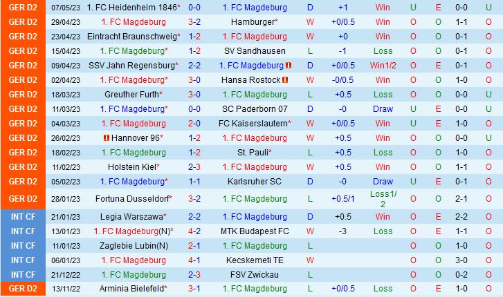 Nhận định Magdeburg vs Nurnberg 23h30 ngày 125 (Hạng 2 Đức 202223) 1