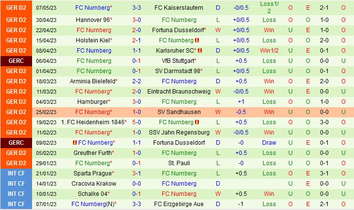 Nhận định Magdeburg vs Nurnberg 23h30 ngày 125 (Hạng 2 Đức 202223) 2