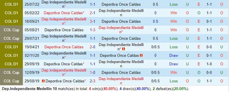 Nhận định Independiente Medellin vs Once Caldas 6h00 ngày 125 (VĐQG Colombia) 1